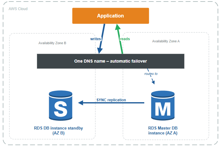 high availability